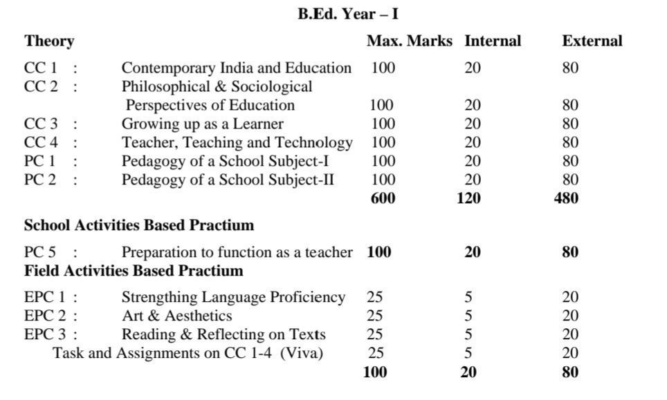 CCSU BEd 1st Year&nbsp;Syllabus
