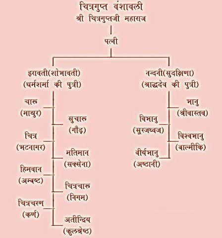 गुप्त साम्राज्य वंशावली