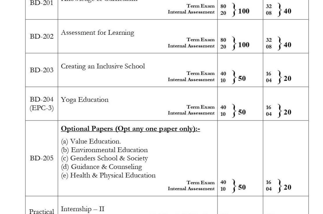 DBRAU BEd 2nd Year Syllabus