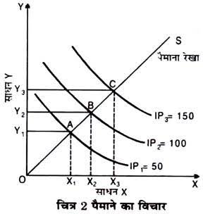 उत्पादन फलन के प्रकार